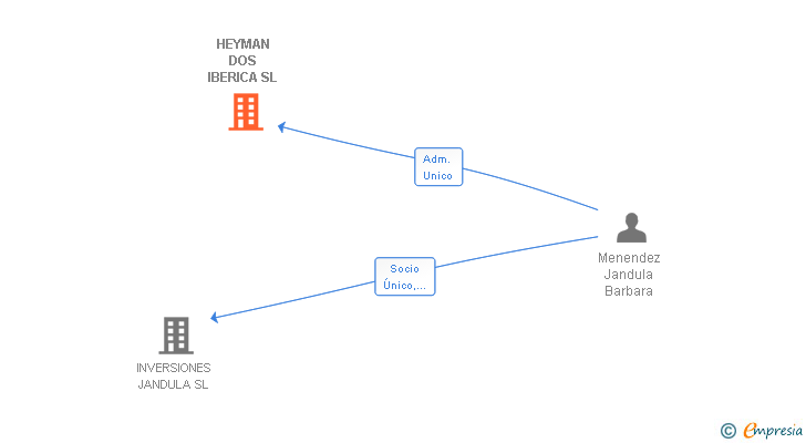 Vinculaciones societarias de HEYMAN DOS IBERICA SL