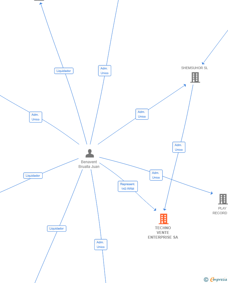 Vinculaciones societarias de TECHNO VENTE ENTERPRISE SA