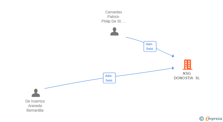 Vinculaciones societarias de NSG DONOSTIA SL