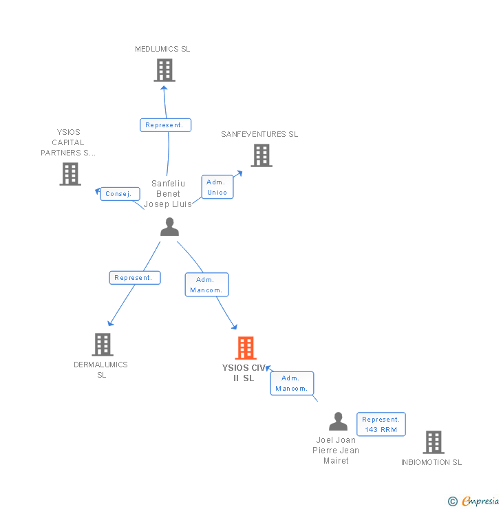 Vinculaciones societarias de YSIOS CIV II SL