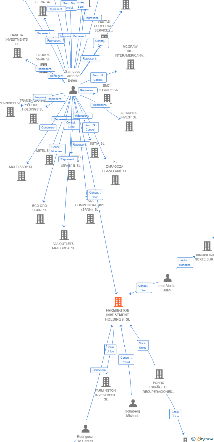 Vinculaciones societarias de FARMINGTON INVESTMENT HOLDINGS SL