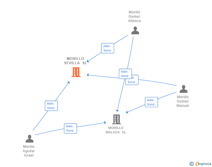 Vinculaciones societarias de MORILLO SEVILLA SL