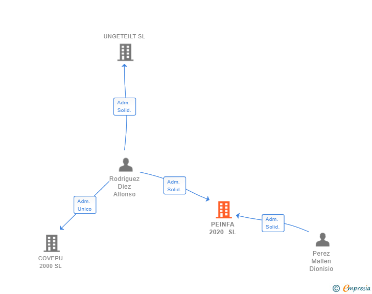 Vinculaciones societarias de PEINFA 2020 SL