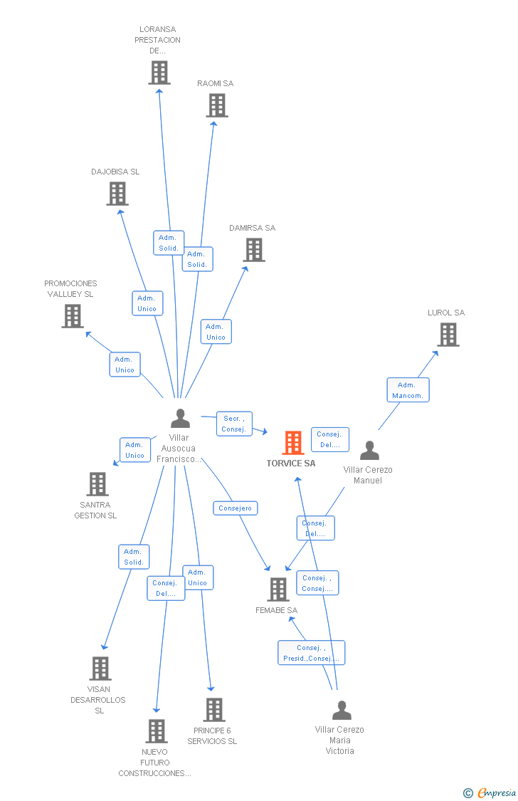 Vinculaciones societarias de TORVICE SL