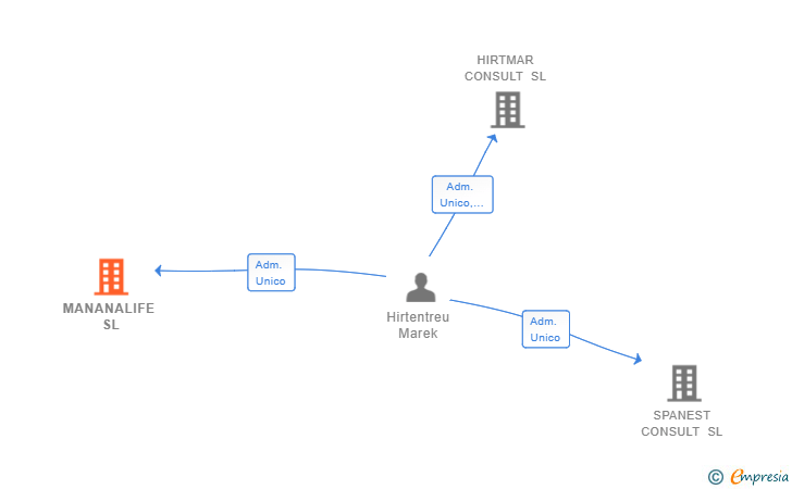 Vinculaciones societarias de MANANALIFE SL