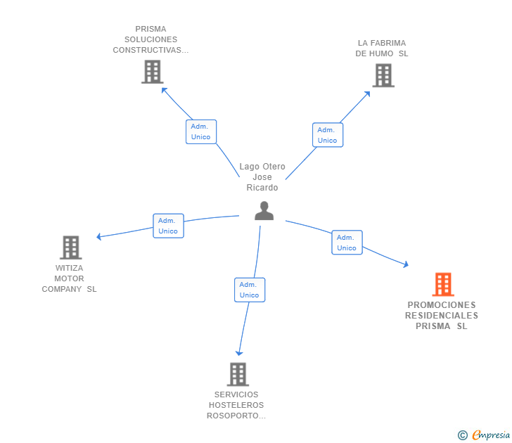 Vinculaciones societarias de PROMOCIONES RESIDENCIALES PRISMA SL