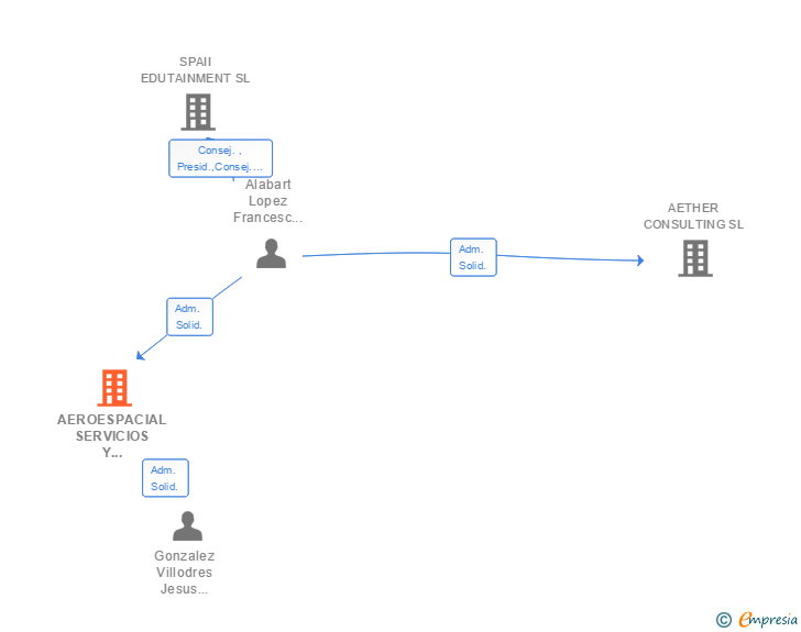 Vinculaciones societarias de AEROESPACIAL SERVICIOS Y ACTIVIDADES SL