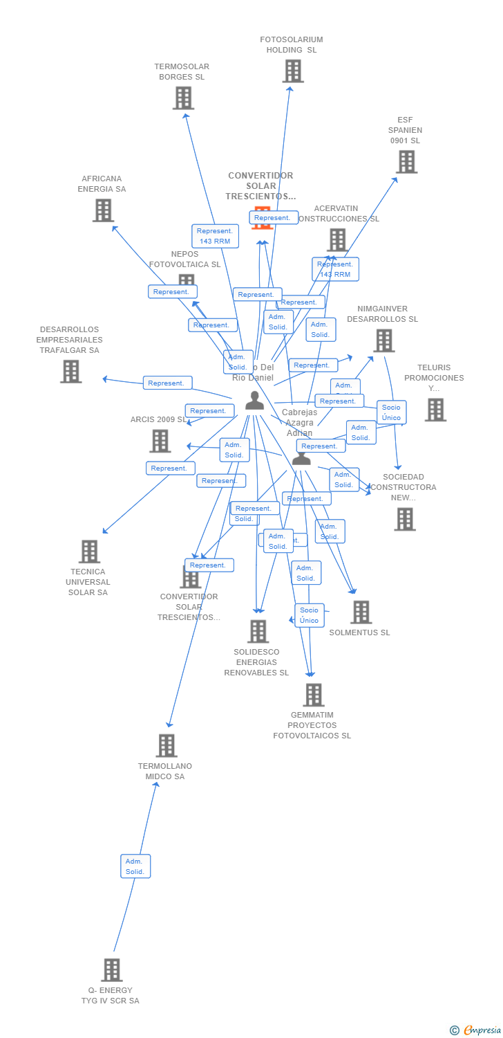 Vinculaciones societarias de CONVERTIDOR SOLAR TRESCIENTOS CINCUENTA Y DOS SL