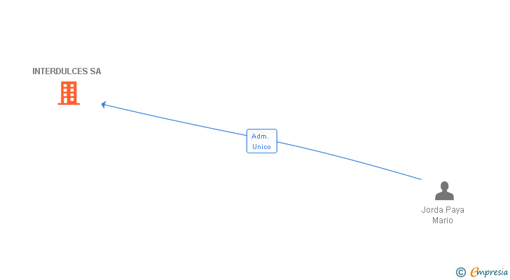 Vinculaciones societarias de INTERDULCES SA