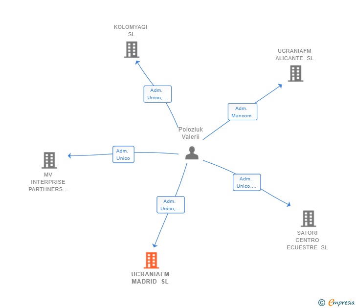 Vinculaciones societarias de UCRANIAFM MADRID SL