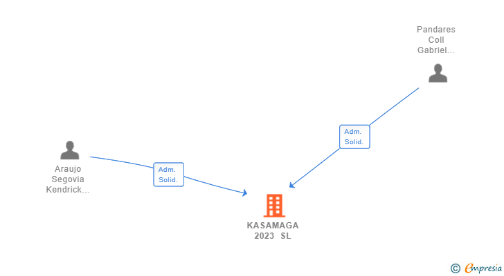 Vinculaciones societarias de KASAMAGA 2023 SL