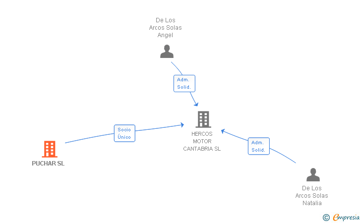 Vinculaciones societarias de PUCHAR SL