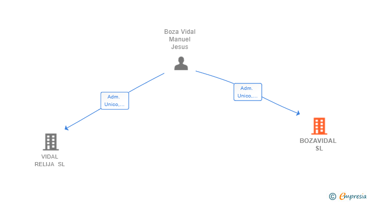 Vinculaciones societarias de BOZAVIDAL SL