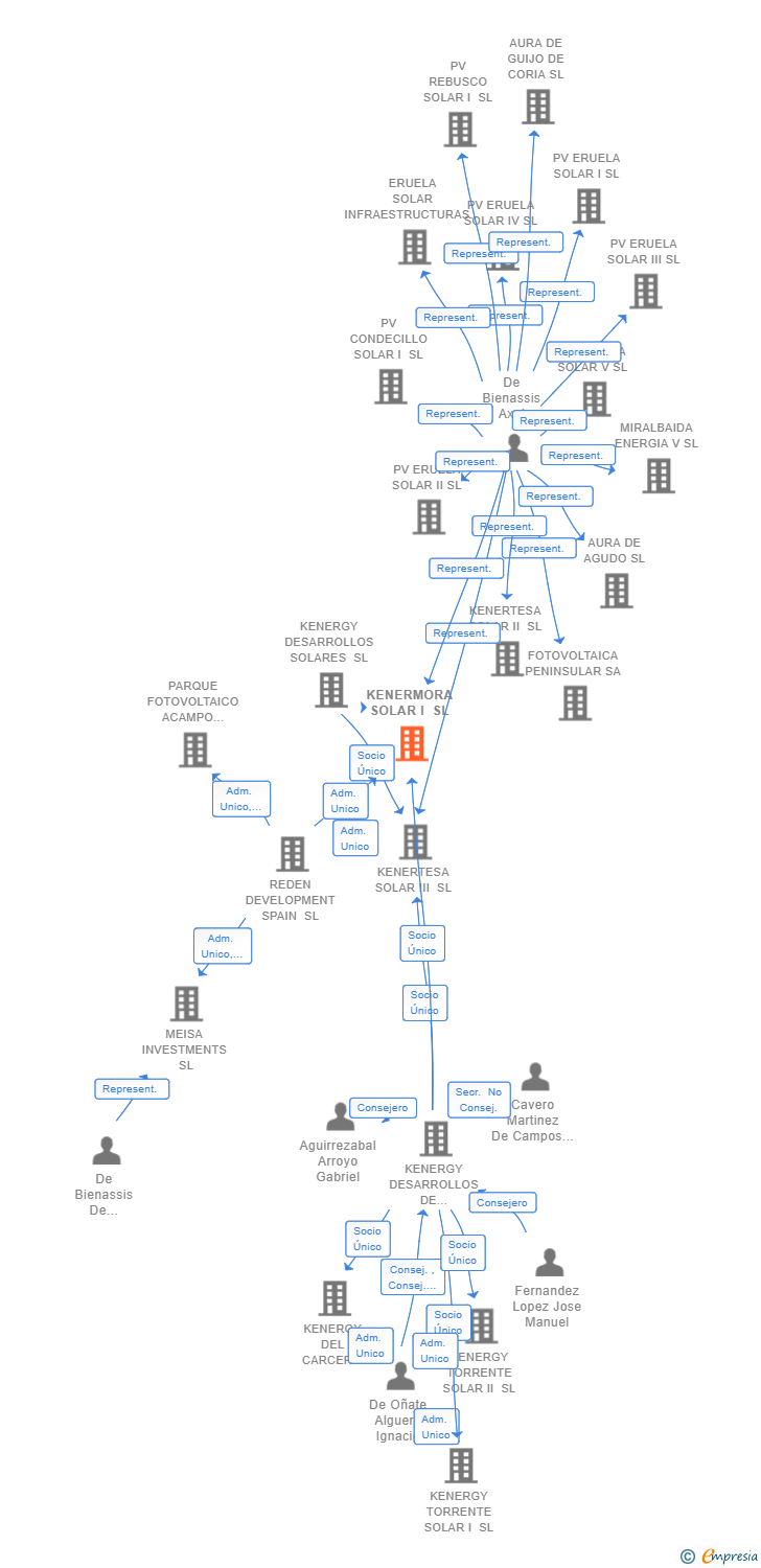 Vinculaciones societarias de KENERMORA SOLAR I SL