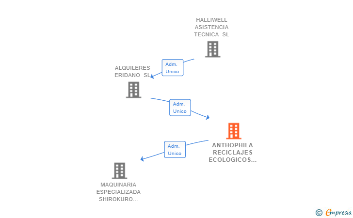 Vinculaciones societarias de ANTHOPHILA RECICLAJES ECOLOGICOS SL