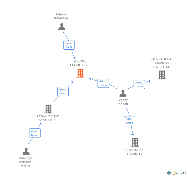 Vinculaciones societarias de ALCOR LLORET SL