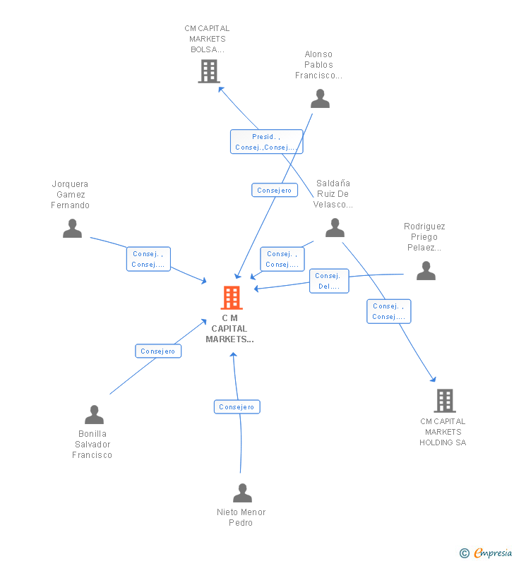 Vinculaciones societarias de C M CAPITAL MARKETS BROKERAGE SOCIEDAD DE VALORES SA