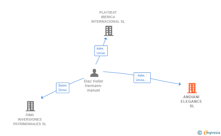 Vinculaciones societarias de ANDIANI ELEGANCE SL