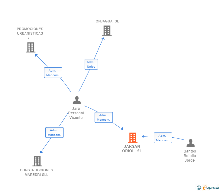 Vinculaciones societarias de JARSAN ORIOL SL