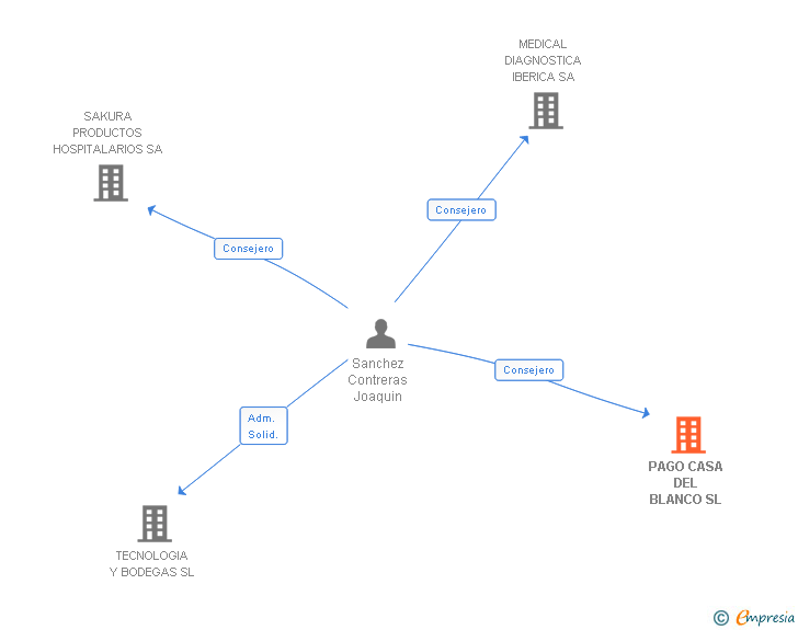 Vinculaciones societarias de PAGO CASA DEL BLANCO SL