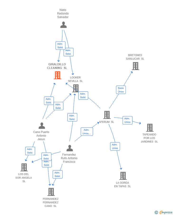 Vinculaciones societarias de GIRALDILLO CLEANING SL