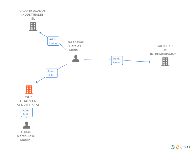 Vinculaciones societarias de C&C CHARTER SERVICES SL