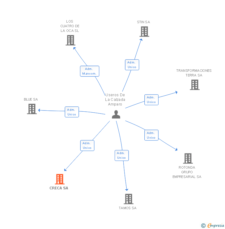 Vinculaciones societarias de CRECA SA