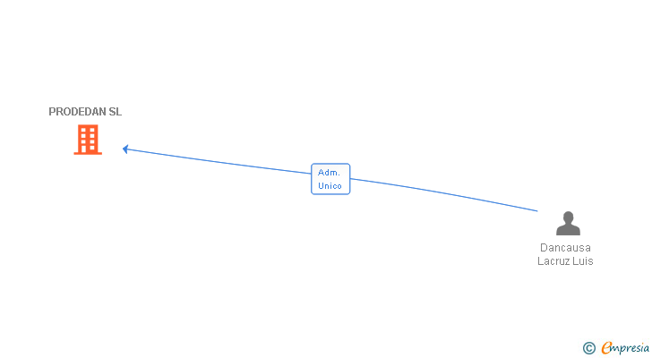 Vinculaciones societarias de PRODEDAN SL