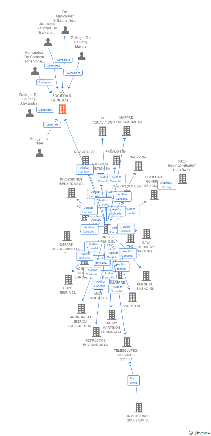 Vinculaciones societarias de LA SOCIEDAD GENERAL INMOBILIARIA DE ESPAÑA SA