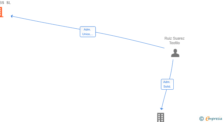Vinculaciones societarias de 2701 LABS SL