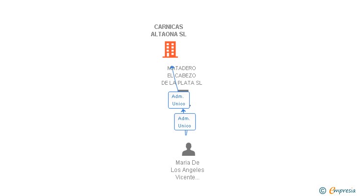 Vinculaciones societarias de CARNICAS ALTAONA SL