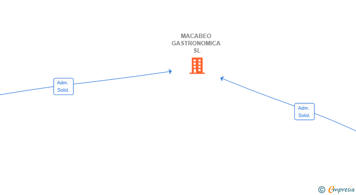 Vinculaciones societarias de MACABEO GASTRONOMICA SL