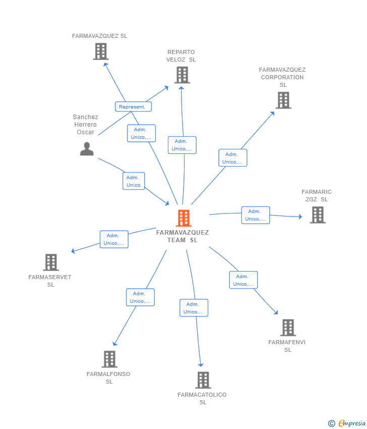 Vinculaciones societarias de FARMAVAZQUEZ TEAM SL