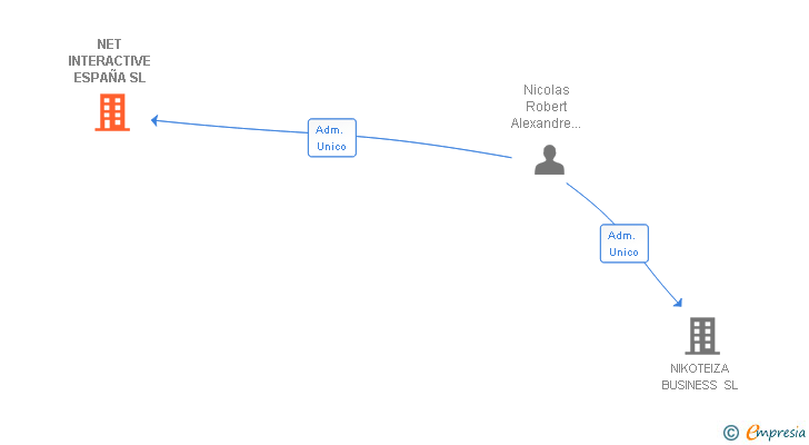 Vinculaciones societarias de NET INTERACTIVE ESPAÑA SL