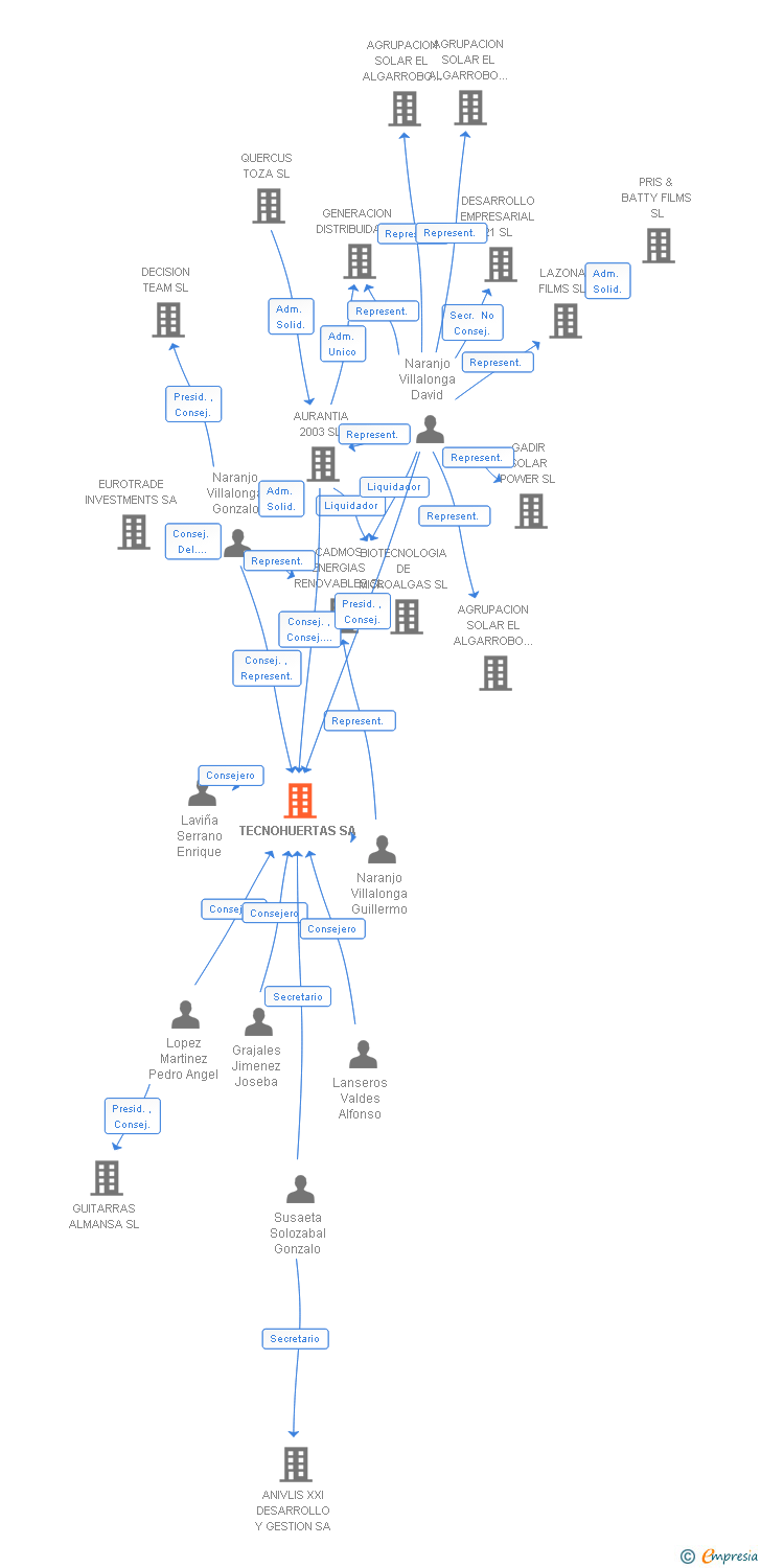 Vinculaciones societarias de TECNOHUERTAS SA