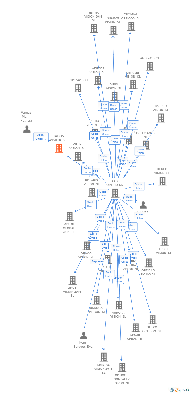 Vinculaciones societarias de TALOS VISION SL