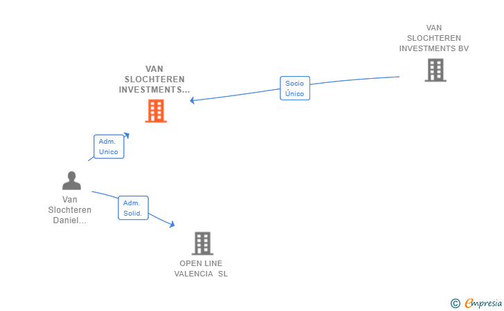 Vinculaciones societarias de VAN SLOCHTEREN INVESTMENTS PROPERTIES SL
