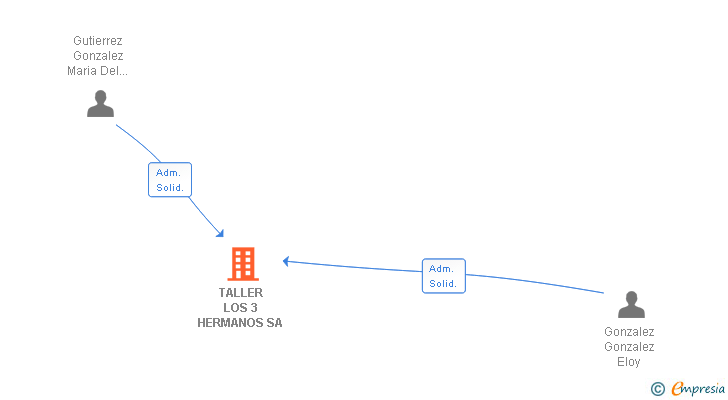 Vinculaciones societarias de TALLER LOS 3 HERMANOS SA