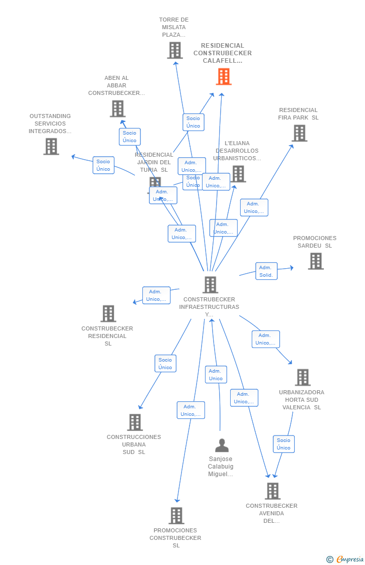 Vinculaciones societarias de RESIDENCIAL CONSTRUBECKER CALAFELL SL