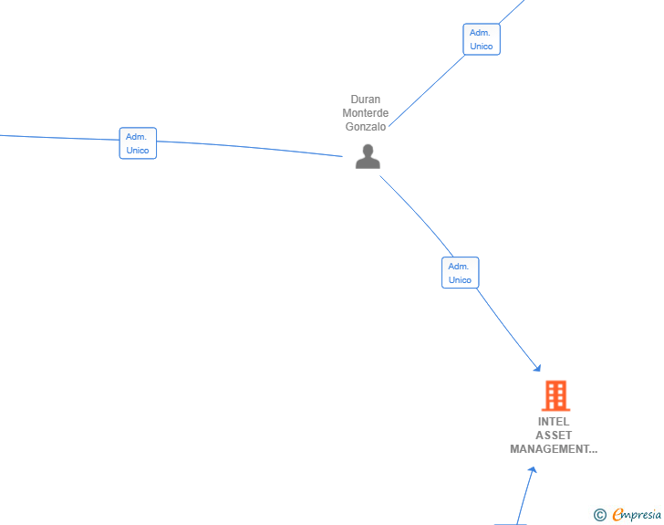 Vinculaciones societarias de INTEL ASSET MANAGEMENT SL