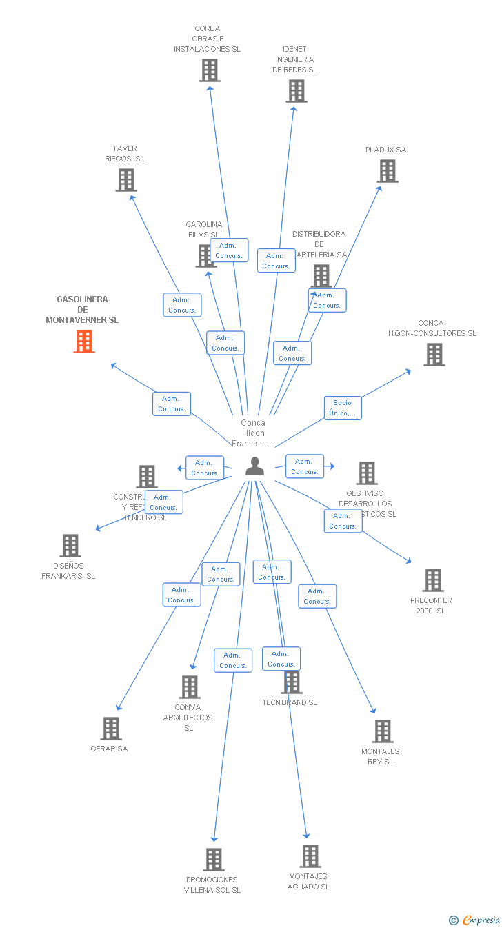 Vinculaciones societarias de GASOLINERA DE MONTAVERNER SL