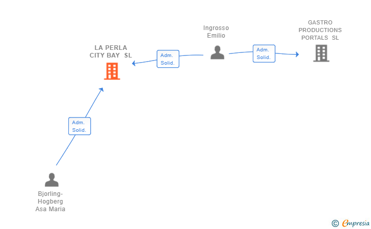Vinculaciones societarias de LA PERLA CITY BAY SL