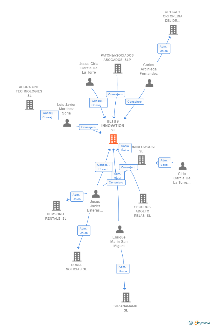 Vinculaciones societarias de ULTUS INNOVATION SL