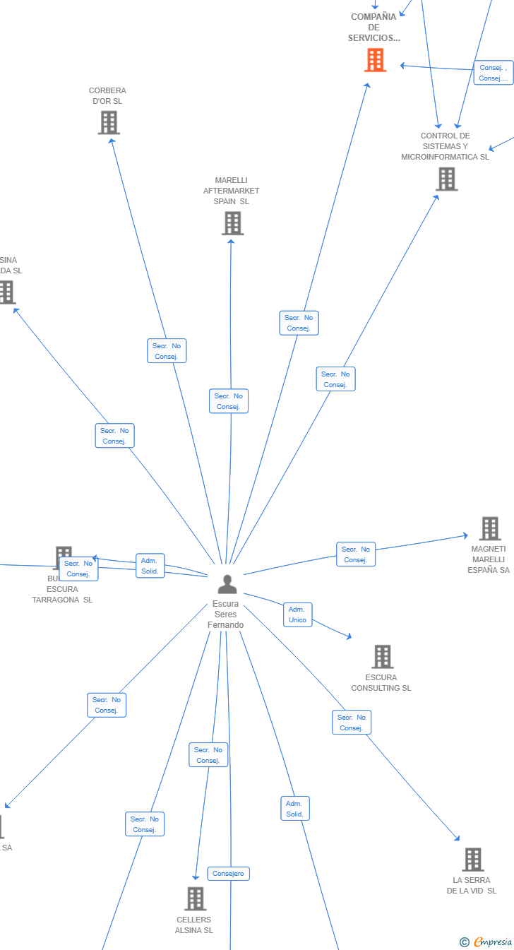 Vinculaciones societarias de COMPAÑIA DE SERVICIOS MICROINFORMATICOS E INVERSIONES SL