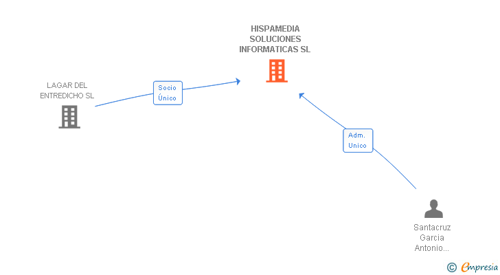 Vinculaciones societarias de UNICORNS SOLUTIONS SL