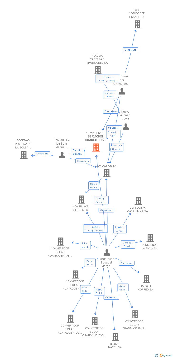 Vinculaciones societarias de CONSULNOR SERVICIOS FINANCIEROS SOCIEDAD DE VALORES SA