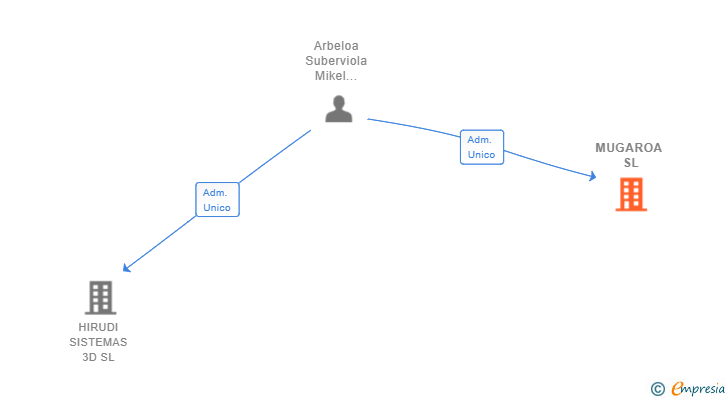 Vinculaciones societarias de MUGAROA SL