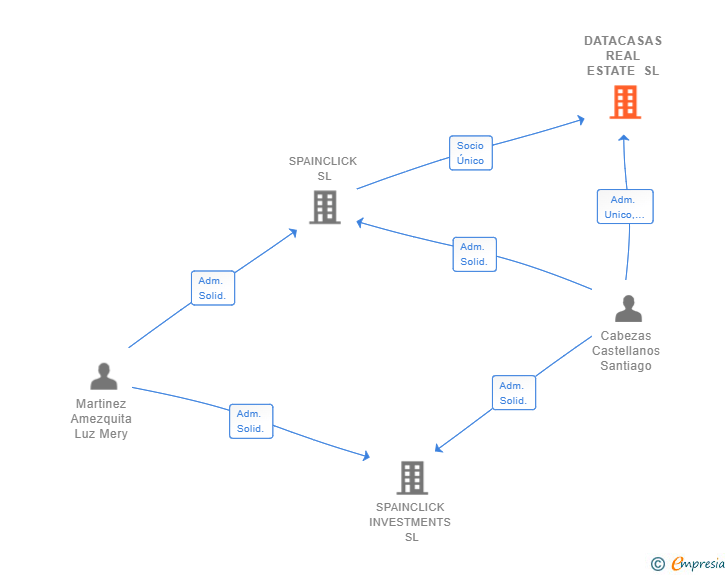 Vinculaciones societarias de DATACASAS REAL ESTATE SL