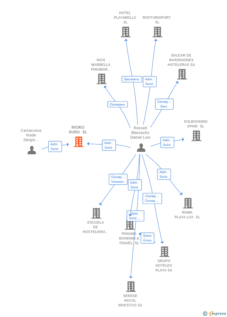 Vinculaciones societarias de RIOKO SURU SL