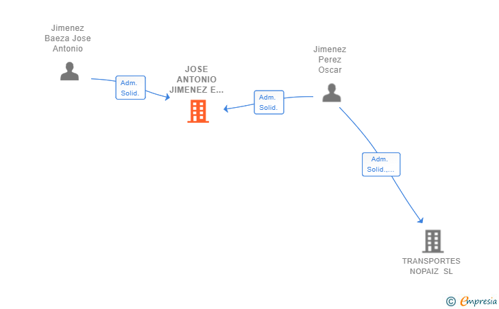 Vinculaciones societarias de JOSE ANTONIO JIMENEZ E HIJOS SL